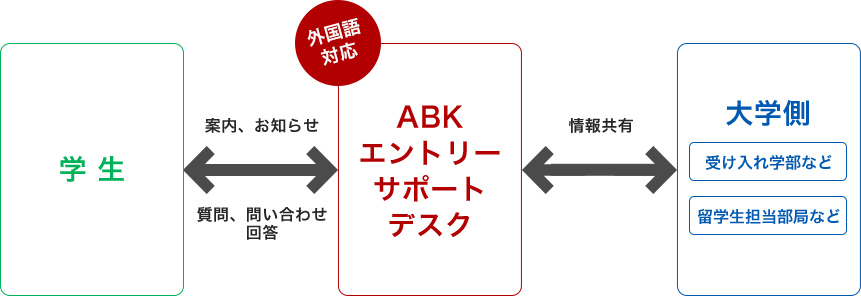 エントリーサポート業務