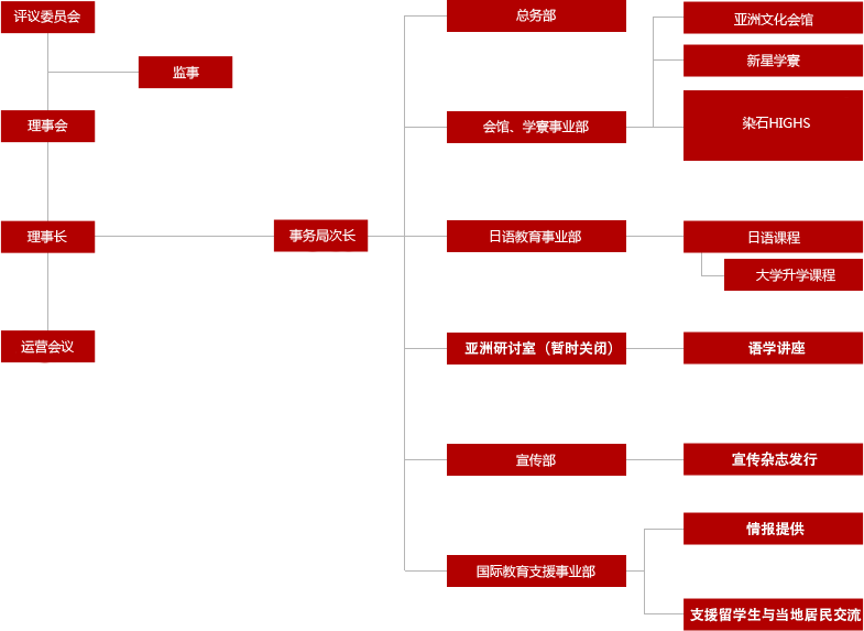 組織図