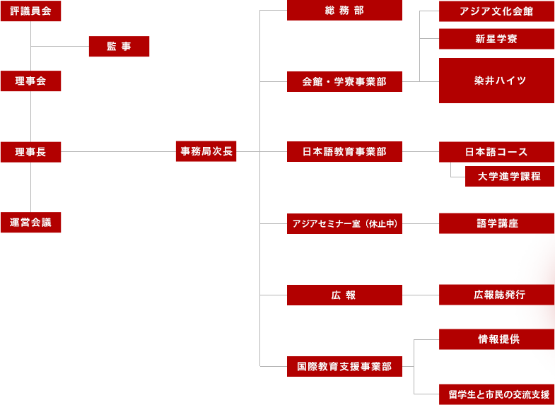 組織図